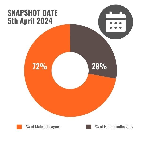 Percentage Male Female pie chart in brown and orange showing breakdown of male and female colleagues as at april 2024